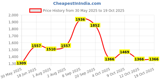 flipkart.com joyride Musical Activity Walker With Parent Rod joyride Price History Graph from 30 May 2025 to 17 Oct 2025