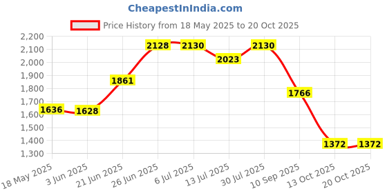 flipkart.com little funky Musical Activity Walker With Parent Rod little funky Price History Graph from 18 May 2025 to 20 Oct 2025
