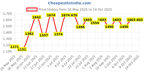 flipkart.com domios Musical Activity Walker With Parent Rod domios Price History Graph from 16 May 2025 to 14 Oct 2025