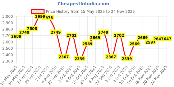 flipkart.com staranddaisy Musical Activity Walker With Parent Rod staranddaisy Price History Graph from 15 May 2025 to 24 Nov 2025