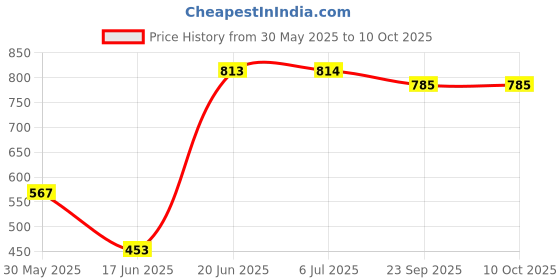 flipkart.com avani metrobuzz Musical Activity Walker With Parent Rod avani metrobuzz Price History Graph from 30 May 2025 to 10 Oct 2025