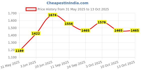 flipkart.com joyride Musical Activity Walker With Parent Rod joyride Price History Graph from 31 May 2025 to 12 Oct 2025