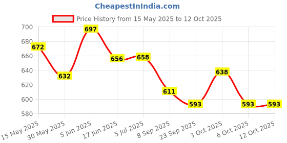 flipkart.com nutts Musical Activity Walker With Parent Rod nutts Price History Graph from 15 May 2025 to 12 Oct 2025