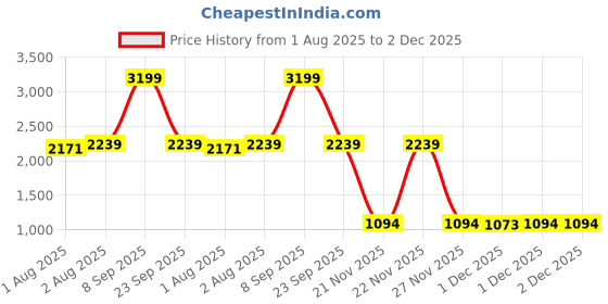 flipkart.com little olive Musical Activity Walker With Parent Rod little olive Price History Graph from 1 Aug 2025 to 2 Dec 2025