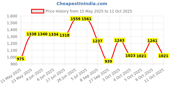 flipkart.com little funky Musical Activity Walker With Parent Rod little funky Price History Graph from 15 May 2025 to 11 Oct 2025
