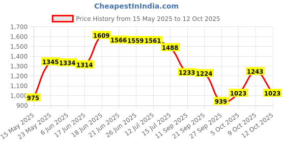 flipkart.com little funky Musical Activity Walker With Parent Rod little funky Price History Graph from 15 May 2025 to 9 Oct 2025