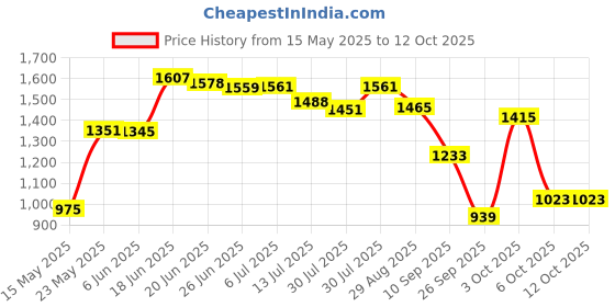 flipkart.com little funky Musical Activity Walker With Parent Rod little funky Price History Graph from 15 May 2025 to 11 Oct 2025