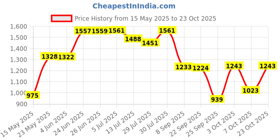 flipkart.com little funky Musical Activity Walker With Parent Rod little funky Price History Graph from 15 May 2025 to 23 Oct 2025