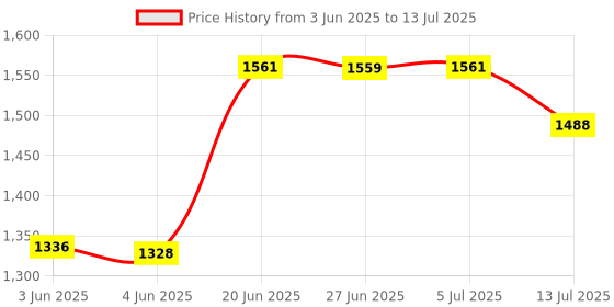 flipkart.com little funky Musical Activity Walker With Parent Rod little funky Price History Graph from 3 Jun 2025 to 13 Jul 2025
