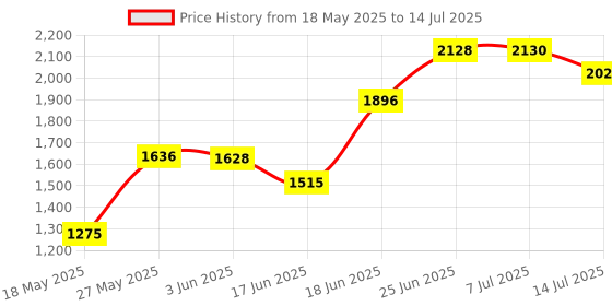 flipkart.com odelee Musical Activity Walker With Parent Rod odelee Price History Graph from 18 May 2025 to 14 Jul 2025