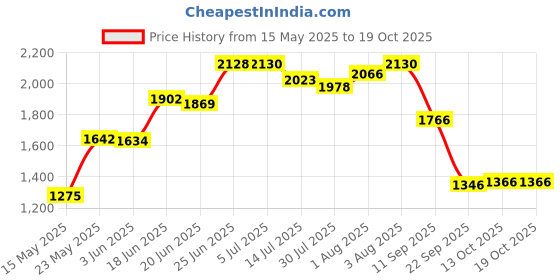 flipkart.com odelee Musical Activity Walker With Parent Rod odelee Price History Graph from 15 May 2025 to 19 Oct 2025