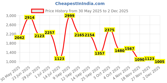 flipkart.com meemee Musical Activity Walker With Parent Rod meemee Price History Graph from 30 May 2025 to 2 Dec 2025