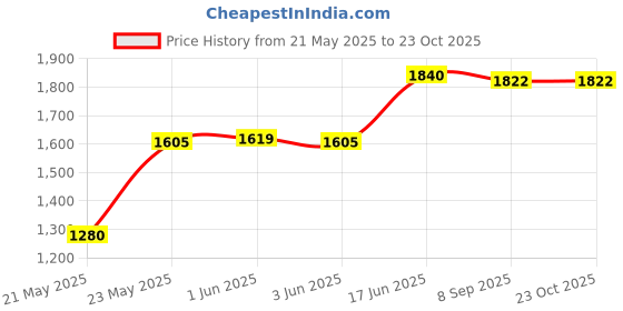 flipkart.com pandaoriginals Musical Activity Walker With Parent Rod pandaoriginals Price History Graph from 21 May 2025 to 23 Oct 2025
