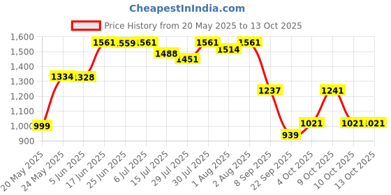 flipkart.com odelee Musical Activity Walker With Parent Rod odelee Price History Graph from 20 May 2025 to 13 Oct 2025