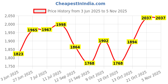 flipkart.com 333mart Musical Activity Walker With Parent Rod 333mart Price History Graph from 3 Jun 2025 to 4 Nov 2025