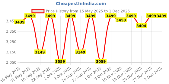 flipkart.com beybee Musical Activity Walker With Parent Rod beybee Price History Graph from 15 May 2025 to 30 Nov 2025