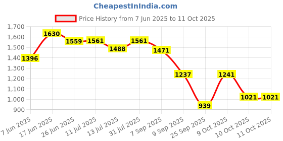 flipkart.com odelee Musical Activity Walker With Parent Rod odelee Price History Graph from 7 Jun 2025 to 11 Oct 2025