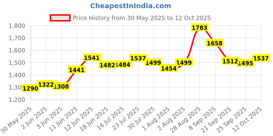 flipkart.com domios Musical Activity Walker With Parent Rod domios Price History Graph from 30 May 2025 to 12 Oct 2025