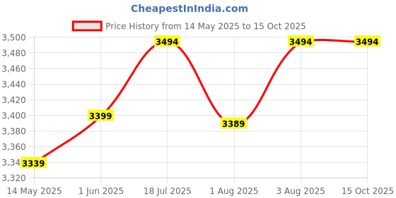 flipkart.com beybee Musical Activity Walker With Parent Rod beybee Price History Graph from 14 May 2025 to 14 Oct 2025
