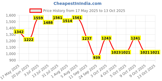flipkart.com little funky Musical Activity Walker With Parent Rod little funky Price History Graph from 17 May 2025 to 13 Oct 2025