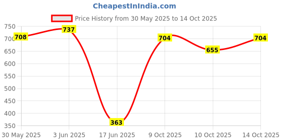 flipkart.com evoshine Musical Activity Walker With Parent Rod evoshine Price History Graph from 30 May 2025 to 14 Oct 2025
