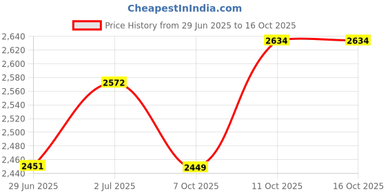 flipkart.com meemee Musical Activity Walker With Parent Rod meemee Price History Graph from 29 Jun 2025 to 16 Oct 2025
