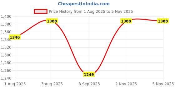 flipkart.com rk star Musical Activity Walker With Parent Rod rk star Price History Graph from 1 Aug 2025 to 4 Nov 2025