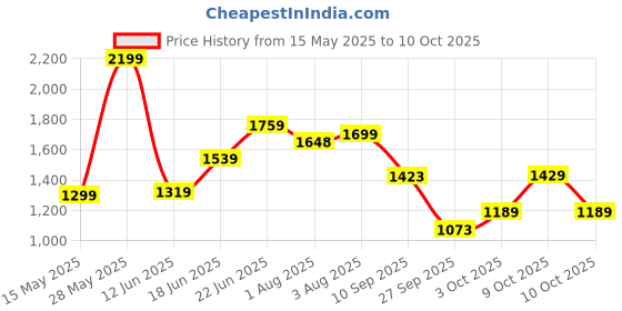 flipkart.com odelee Musical Activity Walker With Parent Rod odelee Price History Graph from 15 May 2025 to 10 Oct 2025