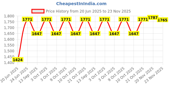 flipkart.com dash star Musical Activity Walker With Parent Rod dash star Price History Graph from 20 Jun 2025 to 23 Nov 2025