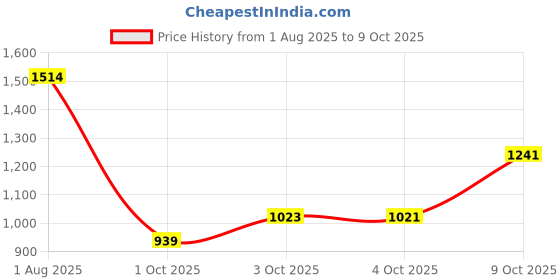 flipkart.com little funky Musical Activity Walker With Parent Rod little funky Price History Graph from 1 Aug 2025 to 9 Oct 2025