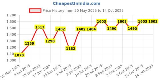 flipkart.com domios Musical Activity Walker With Parent Rod domios Price History Graph from 30 May 2025 to 10 Oct 2025