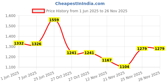 flipkart.com odelee Musical Activity Walker With Parent Rod odelee Price History Graph from 1 Jun 2025 to 25 Nov 2025