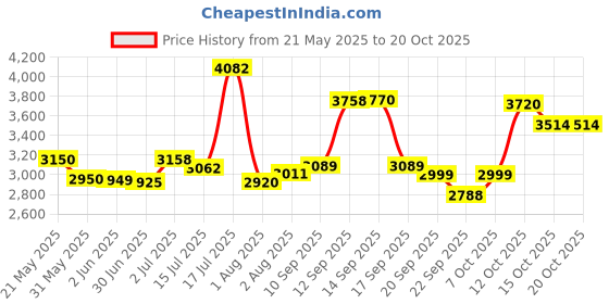 flipkart.com meemee Musical Activity Walker With Parent Rod meemee Price History Graph from 21 May 2025 to 20 Oct 2025