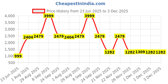 flipkart.com little olive Musical Activity Walker With Parent Rod little olive Price History Graph from 23 Jun 2025 to 3 Dec 2025