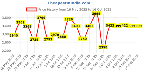 flipkart.com meemee Musical Activity Walker With Parent Rod meemee Price History Graph from 16 May 2025 to 16 Oct 2025