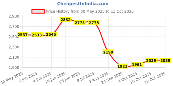 flipkart.com baybee Musical Activity Walker With Parent Rod baybee Price History Graph from 30 May 2025 to 13 Oct 2025