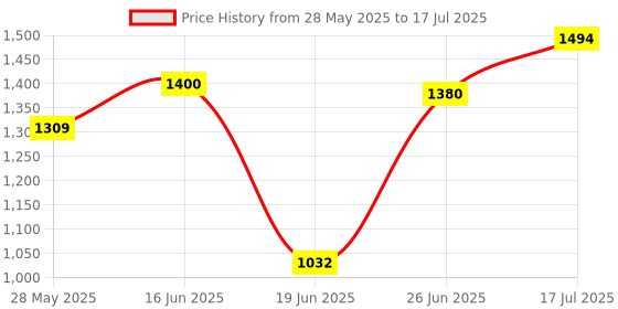 flipkart.com panda Musical Activity Walker With Parent Rod panda Price History Graph from 28 May 2025 to 17 Jul 2025