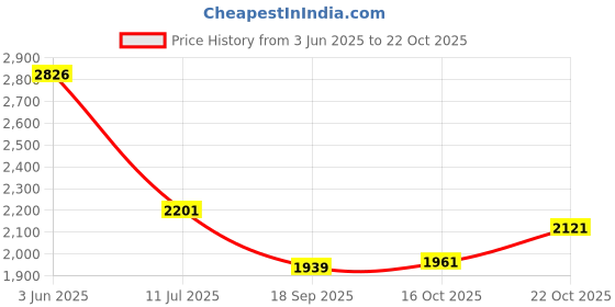 flipkart.com baybee Musical Activity Walker With Parent Rod baybee Price History Graph from 3 Jun 2025 to 22 Oct 2025