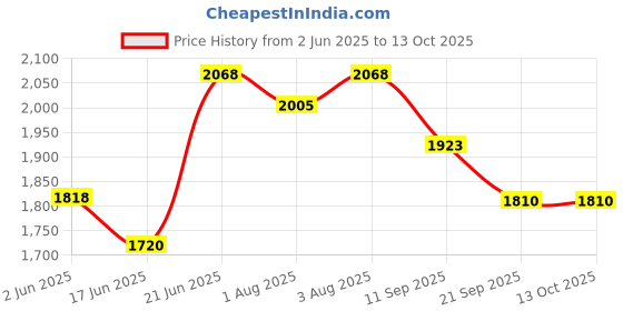 flipkart.com joyride Musical Activity Walker With Parent Rod joyride Price History Graph from 2 Jun 2025 to 13 Oct 2025
