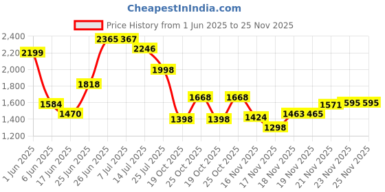 flipkart.com odelee Musical Activity Walker With Parent Rod odelee Price History Graph from 1 Jun 2025 to 25 Nov 2025