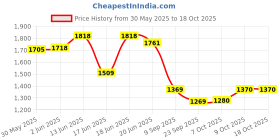 flipkart.com bumtum Musical Activity Walker With Parent Rod bumtum Price History Graph from 30 May 2025 to 18 Oct 2025