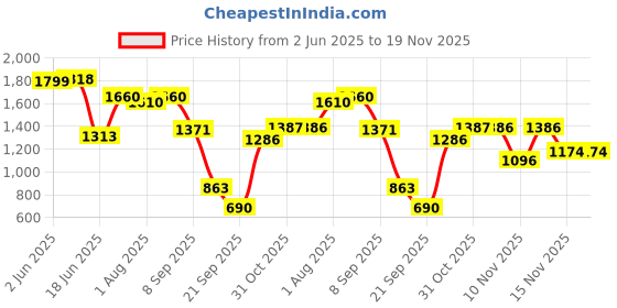 flipkart.com bumtum Musical Activity Walker With Parent Rod bumtum Price History Graph from 2 Jun 2025 to 18 Nov 2025