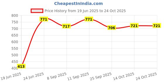 flipkart.com salegrow Musical Activity Walker With Parent Rod salegrow Price History Graph from 19 Jun 2025 to 24 Oct 2025