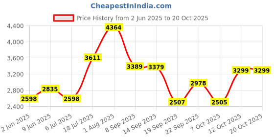 flipkart.com meemee Musical Activity Walker With Parent Rod meemee Price History Graph from 2 Jun 2025 to 20 Oct 2025