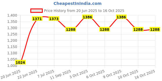 flipkart.com little creation Musical Activity Walker With Parent Rod little creation Price History Graph from 20 Jun 2025 to 16 Oct 2025