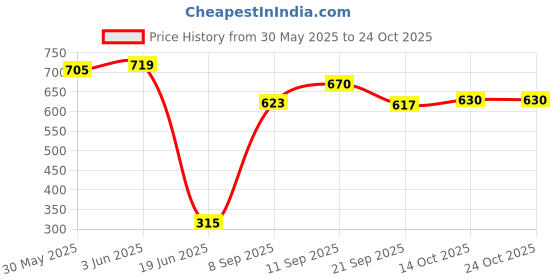 flipkart.com salegrow Musical Activity Walker With Parent Rod salegrow Price History Graph from 30 May 2025 to 23 Oct 2025