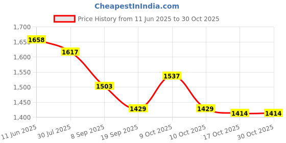 flipkart.com smileytoys Musical Activity Walker With Parent Rod smileytoys Price History Graph from 11 Jun 2025 to 29 Oct 2025