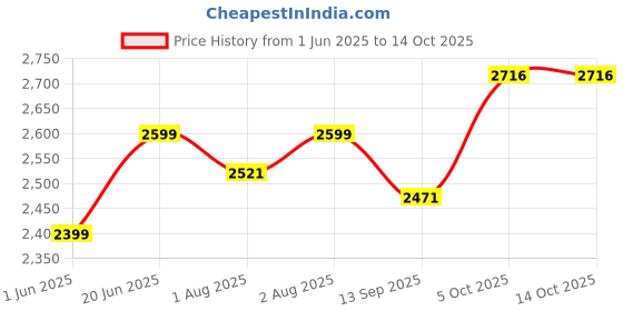 flipkart.com luvlap Musical Activity Walker With Parent Rod luvlap Price History Graph from 1 Jun 2025 to 13 Oct 2025