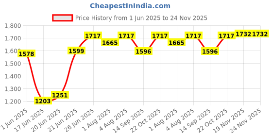 flipkart.com dash star Musical Activity Walker With Parent Rod dash star Price History Graph from 1 Jun 2025 to 24 Nov 2025