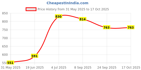 flipkart.com avani metrobuzz Musical Activity Walker With Parent Rod avani metrobuzz Price History Graph from 31 May 2025 to 16 Oct 2025